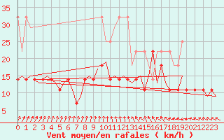 Courbe de la force du vent pour Groningen Airport Eelde