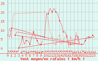 Courbe de la force du vent pour Alghero