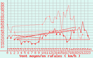 Courbe de la force du vent pour Maastricht / Zuid Limburg (PB)