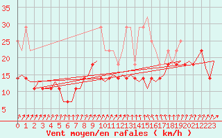 Courbe de la force du vent pour Groningen Airport Eelde