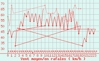 Courbe de la force du vent pour Platform P11-b Sea