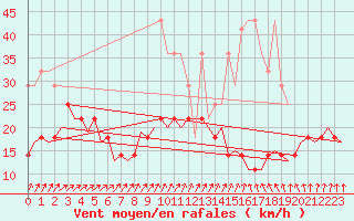 Courbe de la force du vent pour Muenster / Osnabrueck