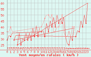 Courbe de la force du vent pour Platform K14-fa-1c Sea
