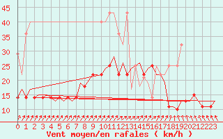 Courbe de la force du vent pour Hamburg-Fuhlsbuettel