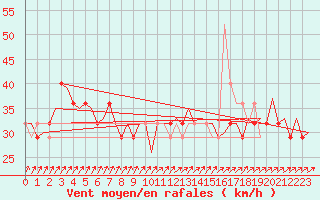 Courbe de la force du vent pour Cork Airport