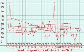 Courbe de la force du vent pour Dar-El-Beida