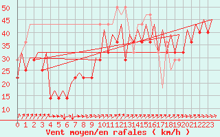 Courbe de la force du vent pour Platform P11-b Sea