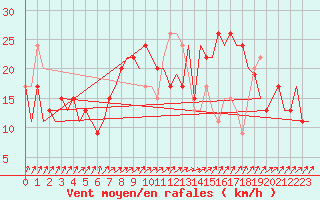 Courbe de la force du vent pour London / Heathrow (UK)