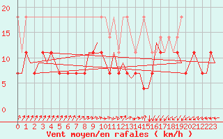Courbe de la force du vent pour Groningen Airport Eelde