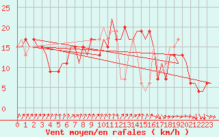 Courbe de la force du vent pour London / Heathrow (UK)