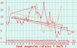 Courbe de la force du vent pour Wunstorf