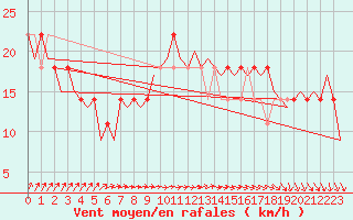 Courbe de la force du vent pour Cork Airport