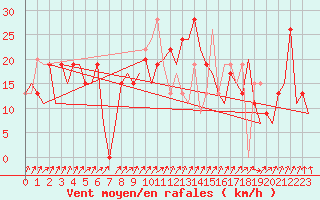 Courbe de la force du vent pour Vitoria