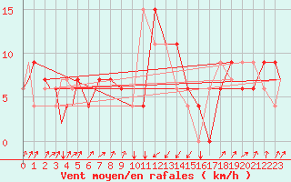 Courbe de la force du vent pour Pescara