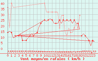 Courbe de la force du vent pour Oostende (Be)