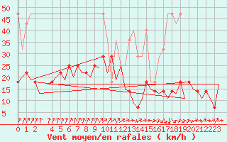 Courbe de la force du vent pour Frankfort (All)