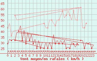 Courbe de la force du vent pour Maastricht / Zuid Limburg (PB)