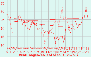 Courbe de la force du vent pour Jersey (UK)