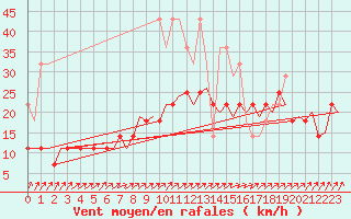 Courbe de la force du vent pour Groningen Airport Eelde