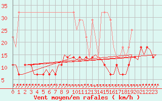 Courbe de la force du vent pour Gilze-Rijen