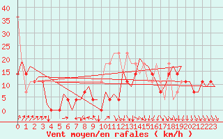 Courbe de la force du vent pour Platform K14-fa-1c Sea