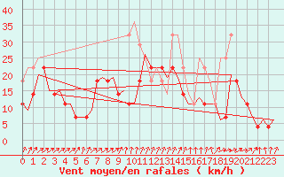 Courbe de la force du vent pour Karlsborg