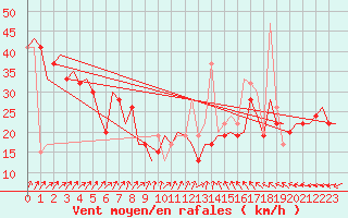 Courbe de la force du vent pour Keflavikurflugvollur