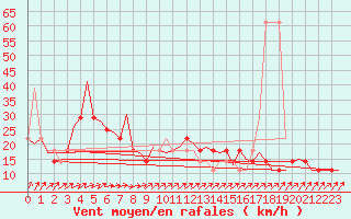Courbe de la force du vent pour Laupheim