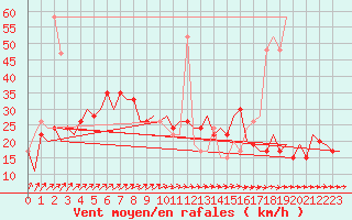 Courbe de la force du vent pour London / Heathrow (UK)