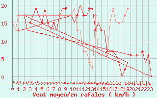 Courbe de la force du vent pour London / Heathrow (UK)