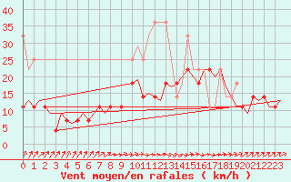 Courbe de la force du vent pour Groningen Airport Eelde