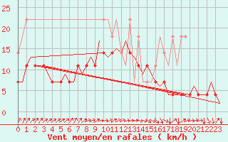 Courbe de la force du vent pour Oostende (Be)