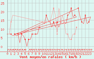 Courbe de la force du vent pour Mikkeli