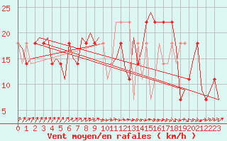 Courbe de la force du vent pour Nordholz