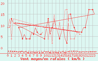 Courbe de la force du vent pour London / Heathrow (UK)