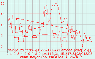 Courbe de la force du vent pour Olbia / Costa Smeralda