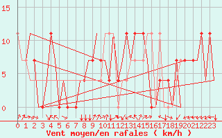 Courbe de la force du vent pour Kryvyi Rih