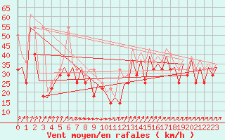 Courbe de la force du vent pour Platform K13-A