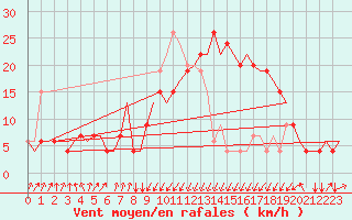 Courbe de la force du vent pour Annaba