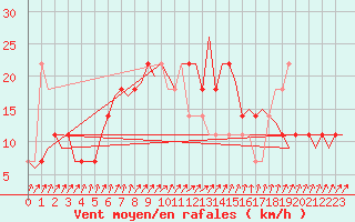 Courbe de la force du vent pour Skelleftea Airport