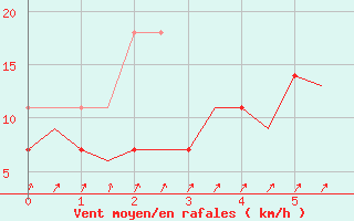 Courbe de la force du vent pour Lappeenranta