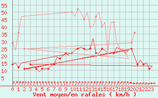 Courbe de la force du vent pour Muenster / Osnabrueck