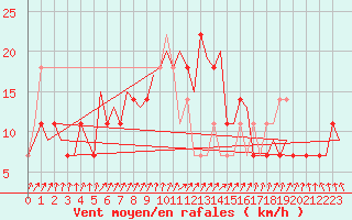 Courbe de la force du vent pour Halli