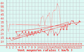 Courbe de la force du vent pour Lelystad