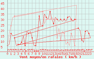 Courbe de la force du vent pour Olbia / Costa Smeralda