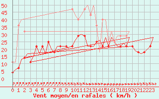 Courbe de la force du vent pour Duesseldorf