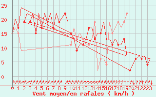 Courbe de la force du vent pour Belfast / Aldergrove Airport