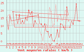 Courbe de la force du vent pour Asturias / Aviles