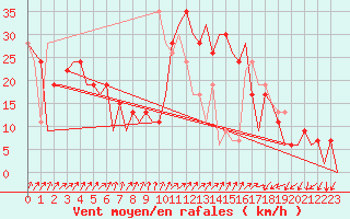 Courbe de la force du vent pour Vitoria