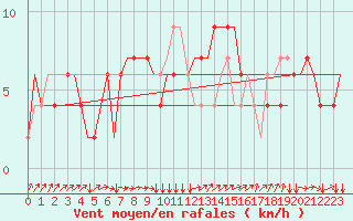 Courbe de la force du vent pour Norwich Weather Centre